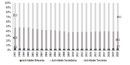 Empleo por sector de actividad, 1997-2020 (Trabajadores asegurados al IMSS)