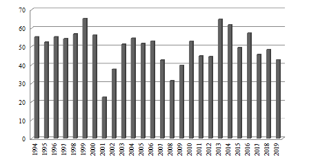 Proporción de la IED total destinada a la industria manufacturera, 1994-2020