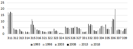 Personal ocupado de los subsectores de la manufactura, 1993-2018 (Estructura porcentual)