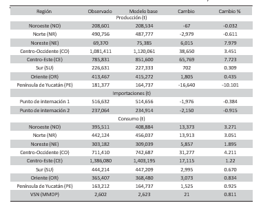 México: Carne de Pollo en Canal. Modelo Base u Óptimo, 2019