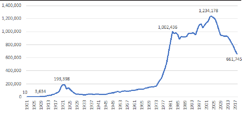 Producción de petróleo crudo, 1901-2018 (miles de barriles)