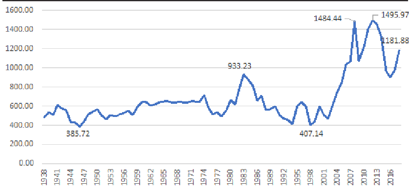 Precio del barril de petróleo, 1938-2018 (pesos constantes 2013=100)