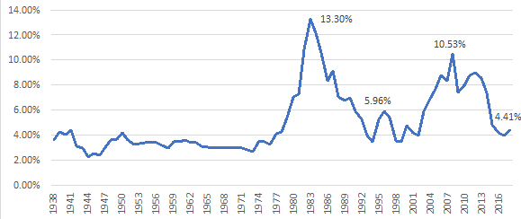 Total de ingresos petroleros como proporción del PIB, 1938-2018 (porcentaje)