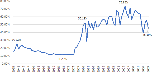 Proporción de ingreso de Pemex pagado como impuesto, 1938-2018 (porcentaje)