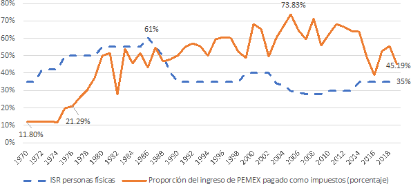 Impuesto sobre la renta a personas físicas y proporción del ingreso de Pemex pagado como impuestos, 1970-2018 (porcentaje)