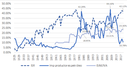 Impuestos petroleros (a Pemex desde 1938) con respecto a ingresos tributarios y no tributarios, 1925-2019 (porcentaje)