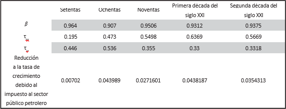 Reducción del crecimiento por la tasa impuesta al sector petrolero público
