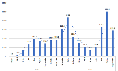 Las tres olas de la Covid-19 en México hasta septiembre de 2021