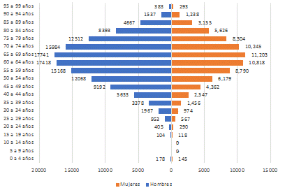 Distribución por edad y sexo de la población mexicana fallecida por la Covid-19 entre el 18 de marzo de 2020 y el 4 de abril de 2021