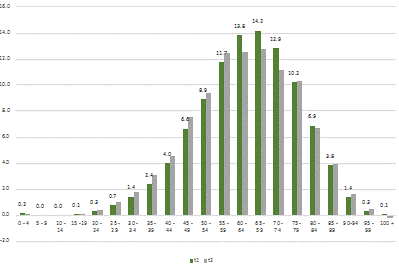 Fallecimientos totales en los periodos del 27 de febrero 2020 al 4 de abril 2021 (t1) y del 4 de abril al 13 de julio 2021 (t2) en %