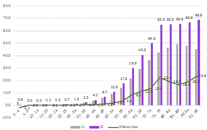 Tasas de letalidad hasta el 4 de abril de 2021 (t1) y de esa fecha al 13 de julio de 2021 (t2)