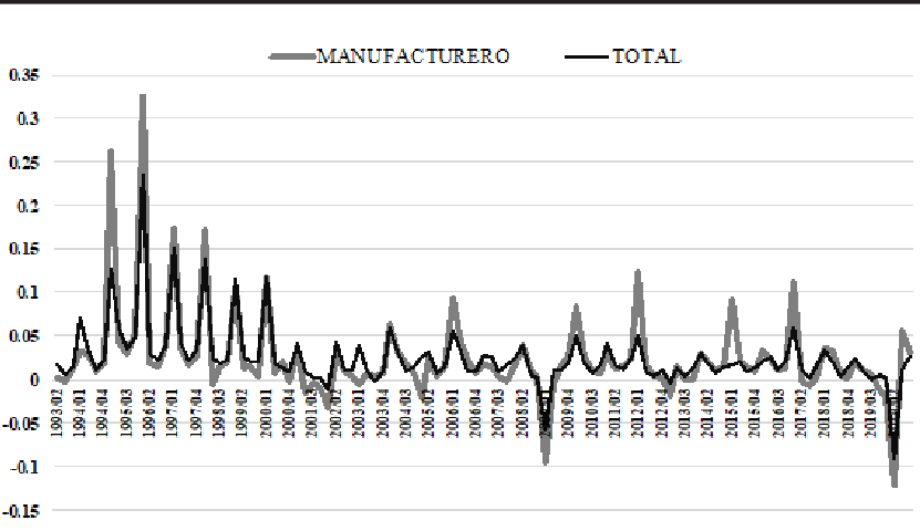 Tasa de crecimiento del PIB nacional y del sector