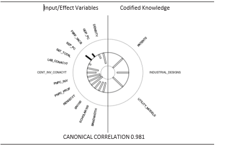 Heliograph of Canonical Loading From the First Dimension. The Inner and Outer Dotted Circles Show Correlations of -1 and +1, Respectively. The Solid Circle Shows a Correlation of 0