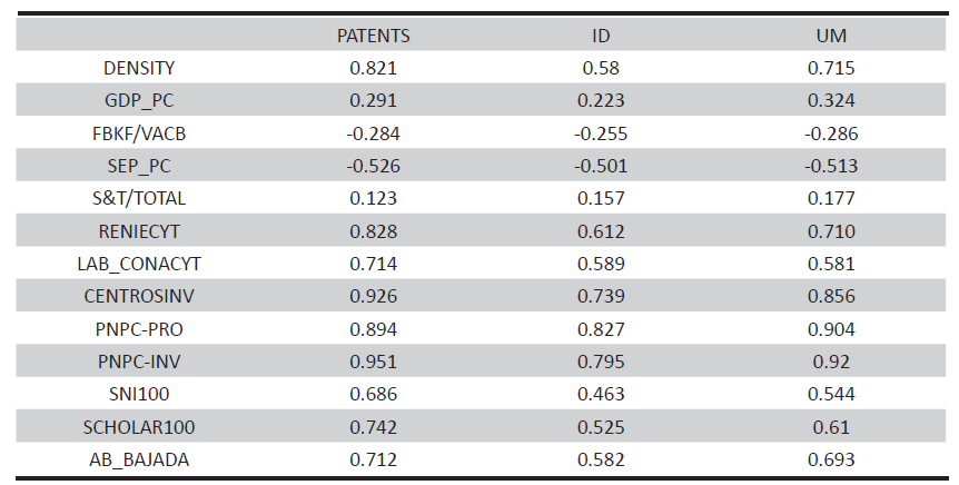 Correlations Between Variables