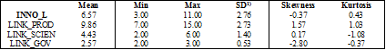 Descriptive statistics of dependent and behavioral variables
