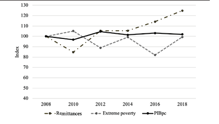 Mexico: Remittances and Extreme Poverty, 2008-2018