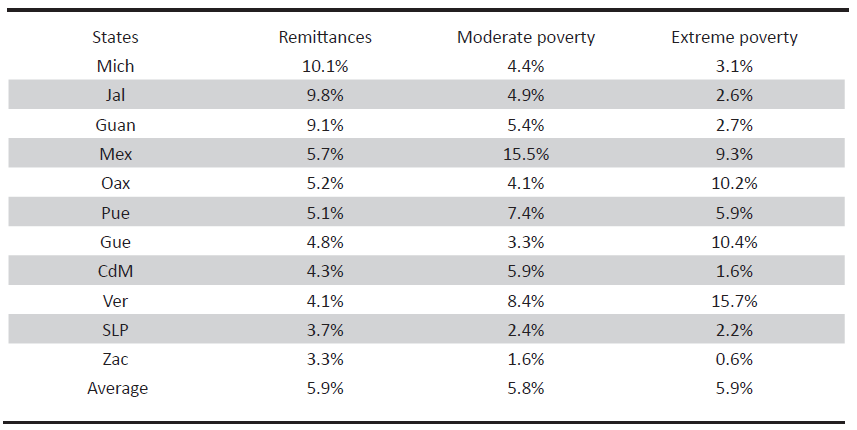 Main States Receptors of Remittances and Poverty in Mexico, 2018 (shares of total remittances and poverty)