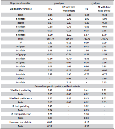 Estimation of Poverty and Remittances Spatial Durbin Models With Time-Period Fixed Effects (TFE) and Random Effects (RE)