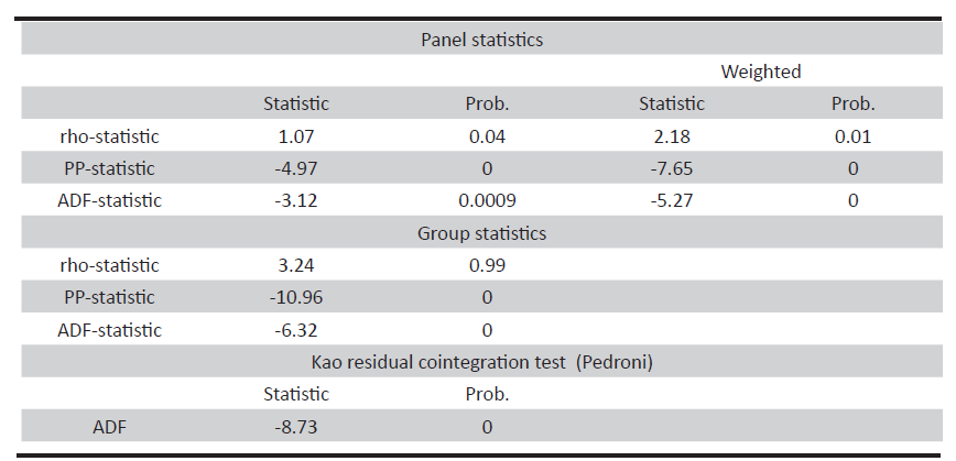 Cointegration Test