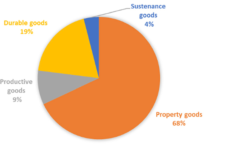 Use of savings