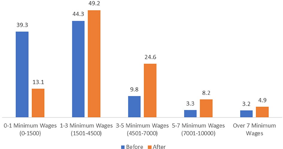 income in mexico, before and after migrating