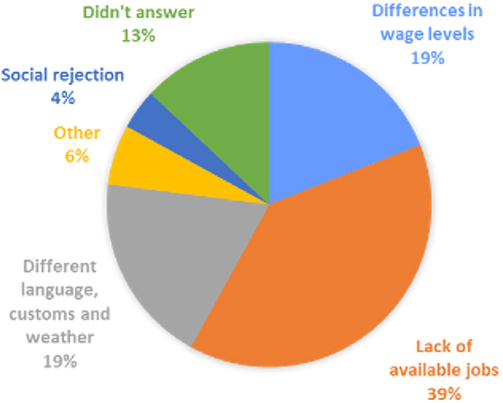 Reintegration obstacles
