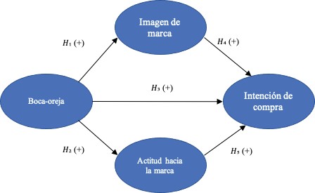 Modelo Teórico