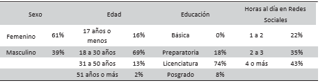 Datos Sociodemográficos de la Muestra