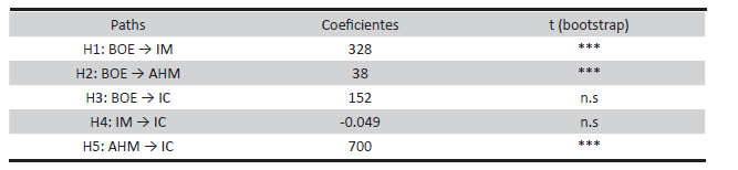 Resultados del Modelo Estructural