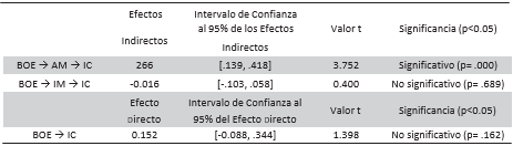 Efectos Indirectos