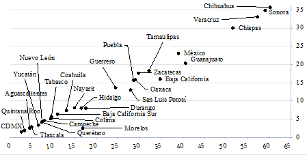 Análisis Shift and Share de la producción de jitomate en México, 1980 y 2016 (miles de millones de pesos)
