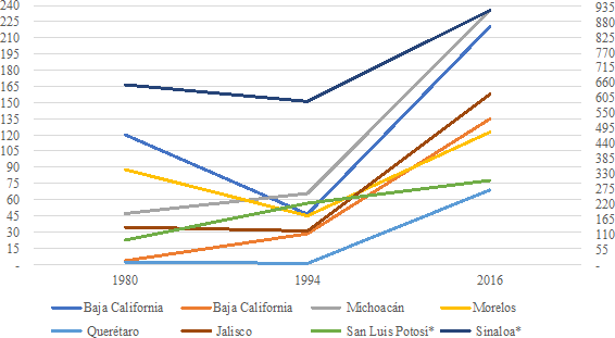 Producción de jitomate de los principales estados productivos 1980, 1994, 2016 (miles de toneladas)