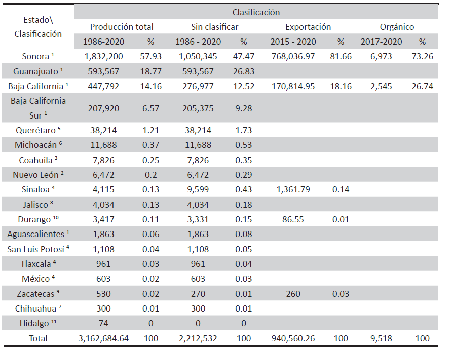 México: Producción de Espárragos Según Estado y Clasificación 1986-2020 (toneladas y porcentaje del total)