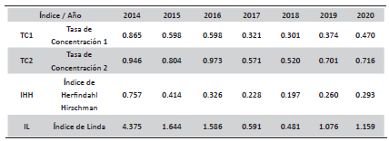Michoacán: Evolución de los Índices de Concentración Municipal Dentro de la Producción Estatal de Espárrago, 2014-2020