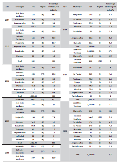 Michoacán: Producción de Espárrago Según Región y Municipio, 2014 - 2020 (toneladas)