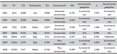 Michoacán: Evolución de los Índices de Concentración Geográfica Municipal de la Producción de Espárrago Según Descripción, 2014 - 2020