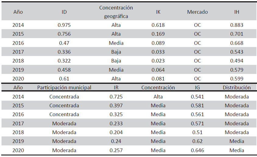 Michoacán: Evolución de los Índices de Distribución Municipal de la Producción Estatal de Espárrago Según Descripción, 2014 - 2020