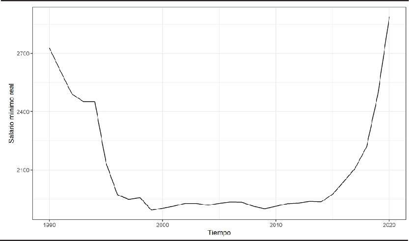 Salario Mínimo Real, 1990-2020.
