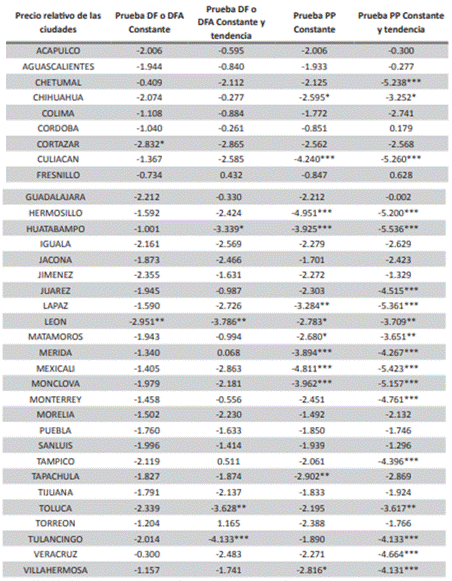 Resultado de las pruebas de raíz unitaria, enero 2010 - octubre 2021