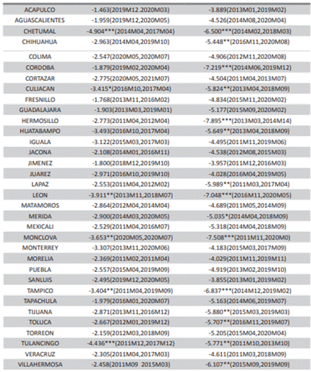 Resultado de las pruebas de raíz unitaria, enero 2010 - octubre 2021
