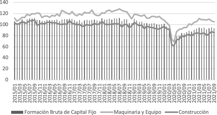México: Formación Bruta de Capital Fijo y sus Componentes, 2015-2021 ( Índice Mensual, 2013=100 )