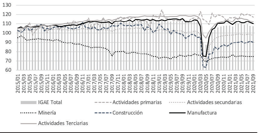 IGAE Total y Algunos de sus Componentes, 2015-2021 (Índice)