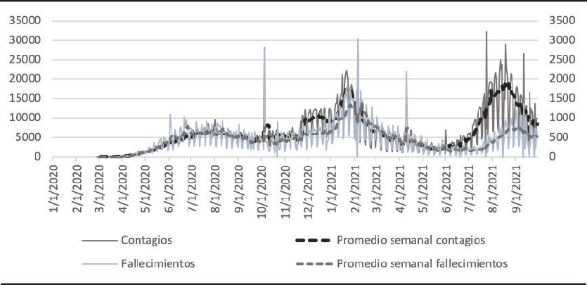 Contagios y Fallecimientos de COVId-19 en México 2020.02-2021.09 (Número de nuevos casos diarios)