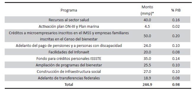 México: Medidas de Apoyo Fiscal Frente al COVID-19
