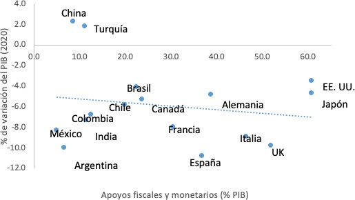 Crecimiento Porcentual del PIB en 2020 y Apoyos Fiscales y Monetarios como Porcentaje del PIB en 2020-2021