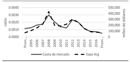 Cuota de mercado mundial del complejo de maquinaria agrícola argentino y exportaciones, en miles de dólares, para el período 2002-2019.