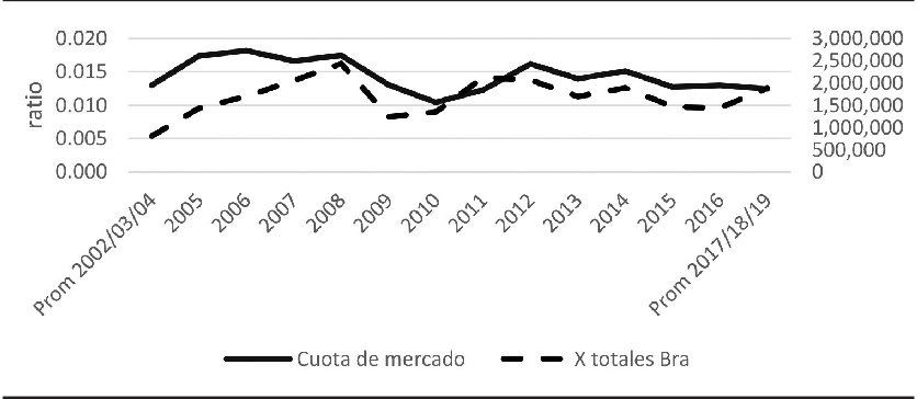 Cuota de mercado mundial del complejo de maquinaria agrícola brasileñas y exportaciones, en miles de dólares, para el período 2002-2019.