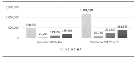 Segmentos de las Exportaciones Brasileras en los períodos 2002-2004 y 2017-2019