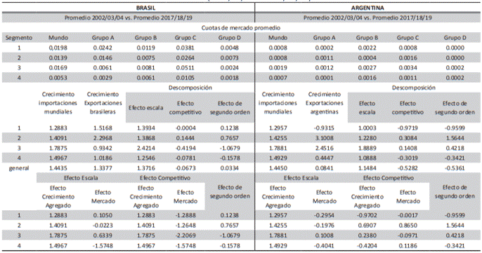 Segundo Nivel de Descomposición del Crecimiento de las Exportaciones del complejo de maquinaria Agrícola argentino y Brasileño (2002/03/04 vs 2017/18/19).