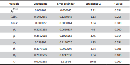 Estimación de la ecuación CAB mediante ARMAX